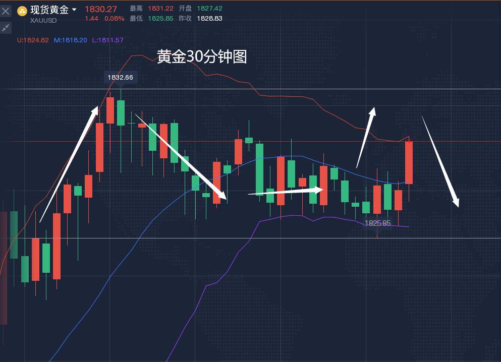 今日美元转向，黄金踩紧刹车