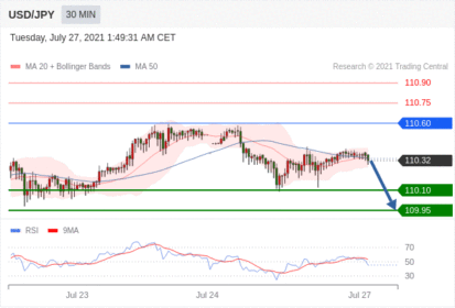 每日分析｜7/27 Trading Central 技术点评