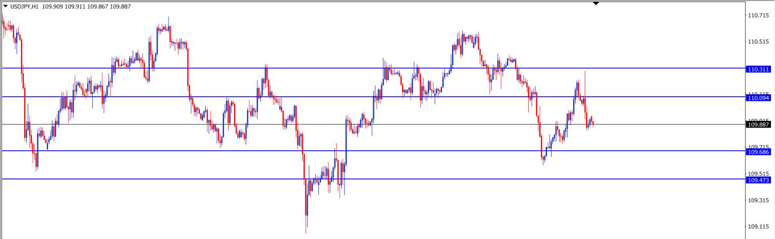 USDJPY : Analisa Teknikal Harian 29 Juli 2021