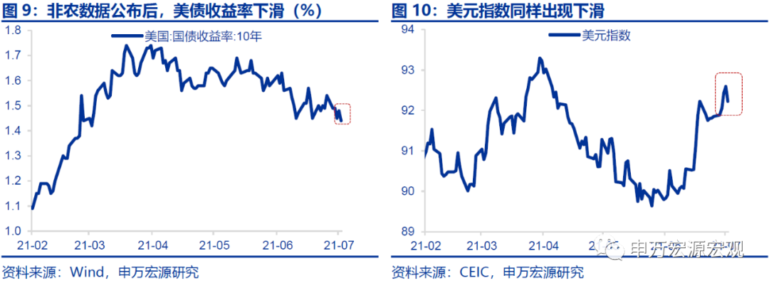 “超预期”的非农就业，为何未能支撑10Y美债利率？