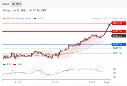每日分析｜7/30 Trading Central 技术点评