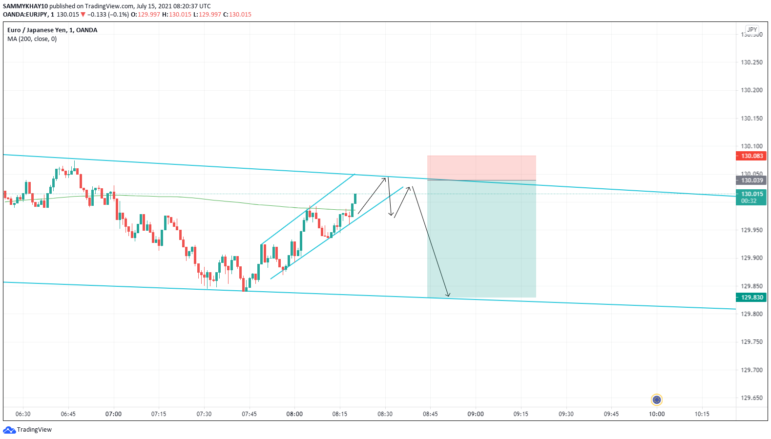 EURJPY SETUP