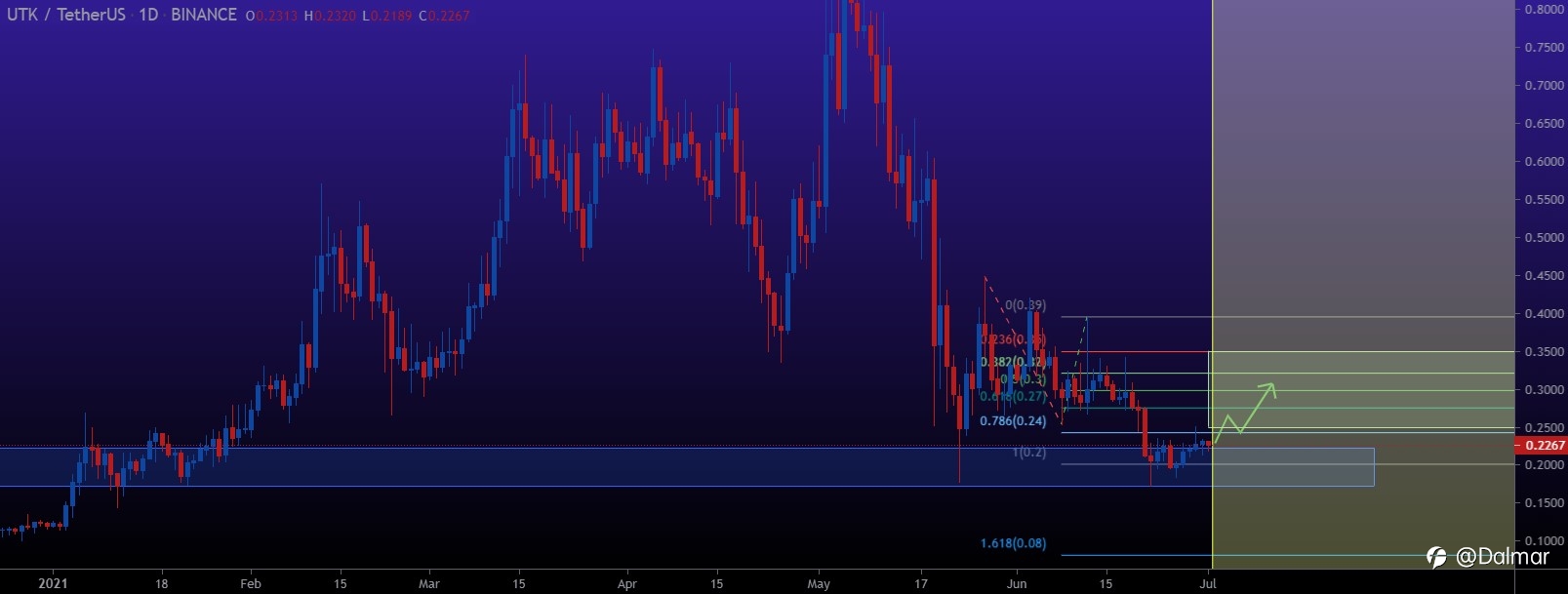 UTK/USDT