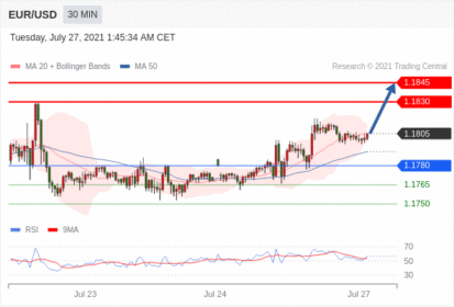 每日分析｜7/27 Trading Central 技术点评