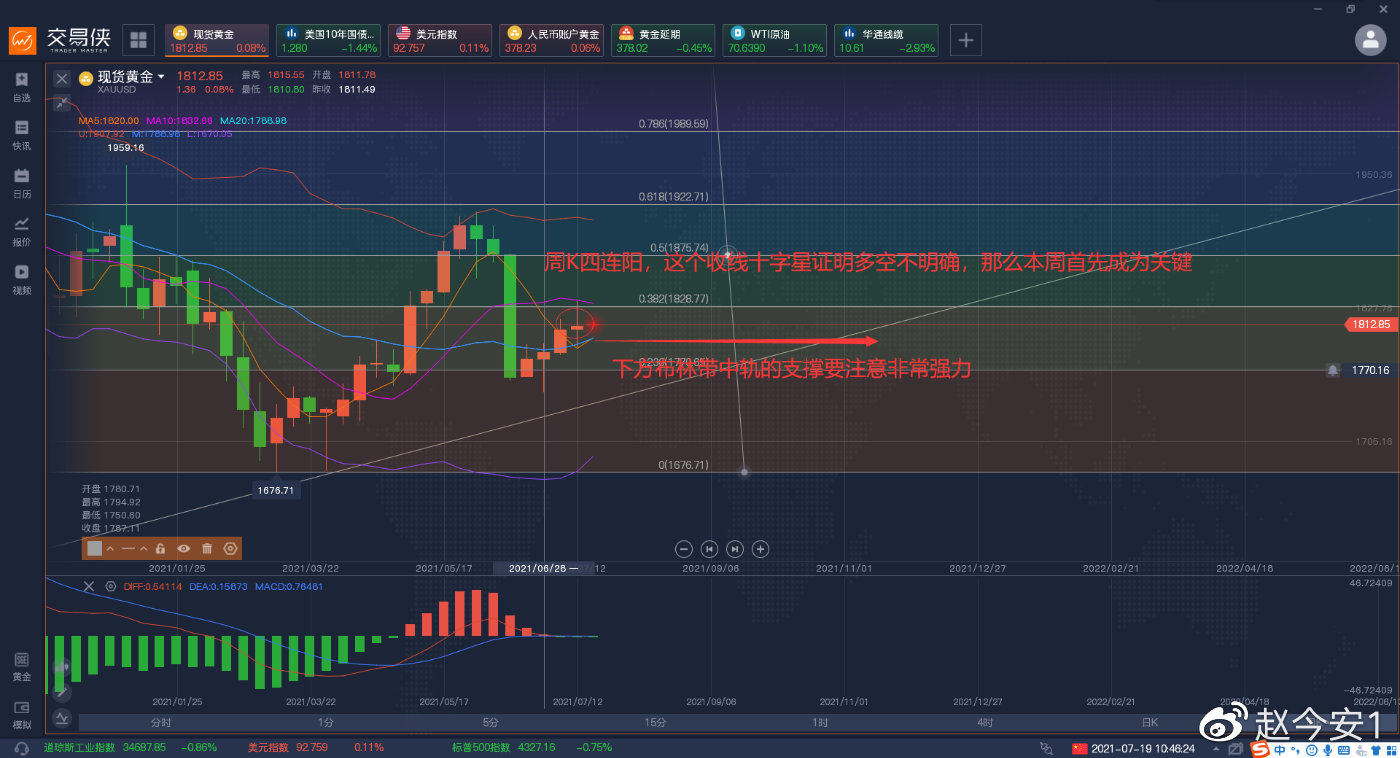 黄金多头请多一点耐心