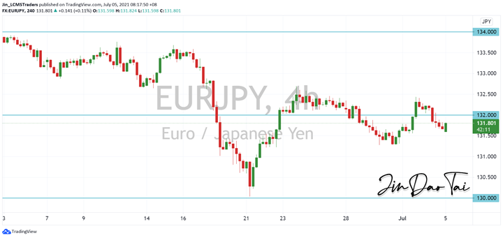 EUR/JPY Outlook (05 July 2021)