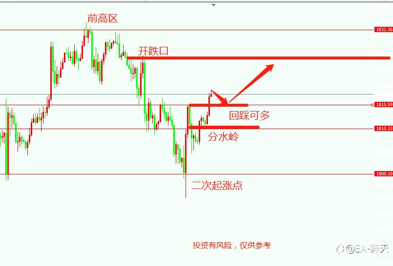 黄金昨晚探底回升,今天回踩1813一线多