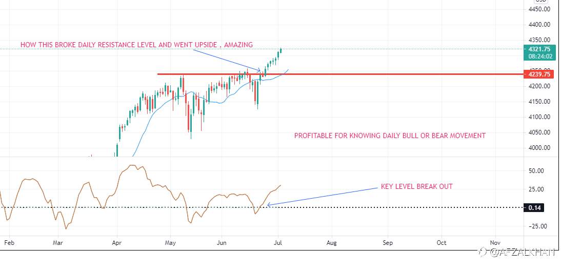 Breaking resistance and backed up by conformation. S&P 500 mini , Bullish for few days. Now at $4322.75