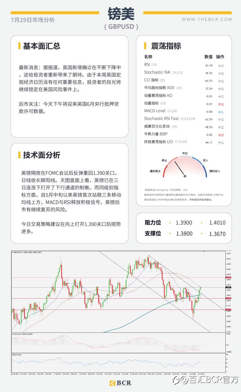 【BCR今日市场分析2021.7.29】FOMC摊牌拯救金价多头 疫情发酵澳元举步维艰