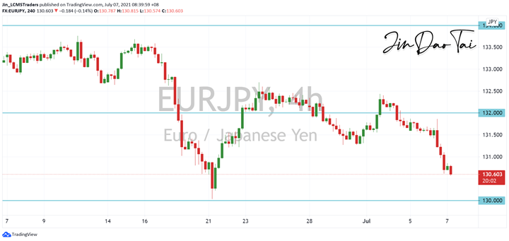 EUR/JPY Outlook (07 July 2021)