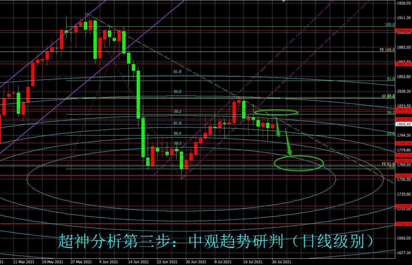美联储议息会议周开启，黄金多空争夺关键在1750