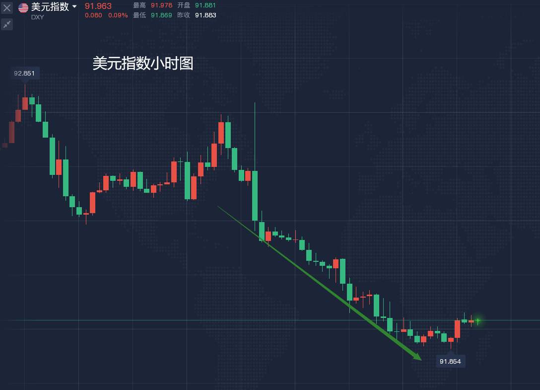 今日美元转向，黄金踩紧刹车
