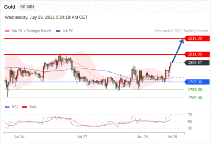 每日分析|7/28 Trading Central 技术点评