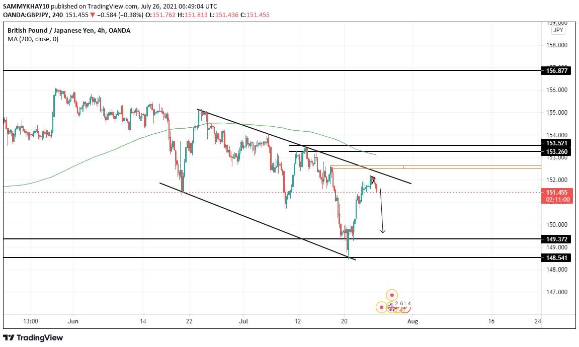 GBPJPY SETUP