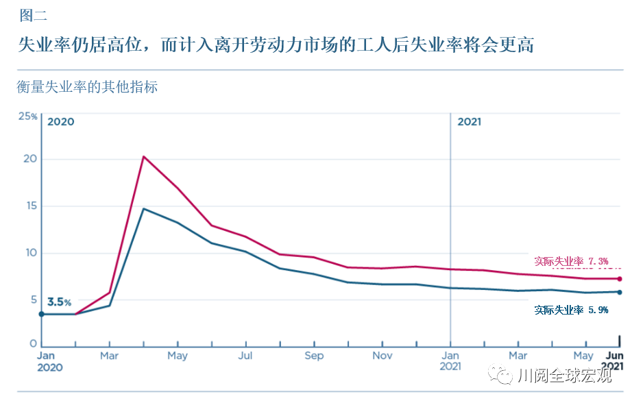 6月非农终超预期，就业复苏的拐点来了吗？
