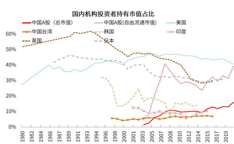 中国股市生态变化三问