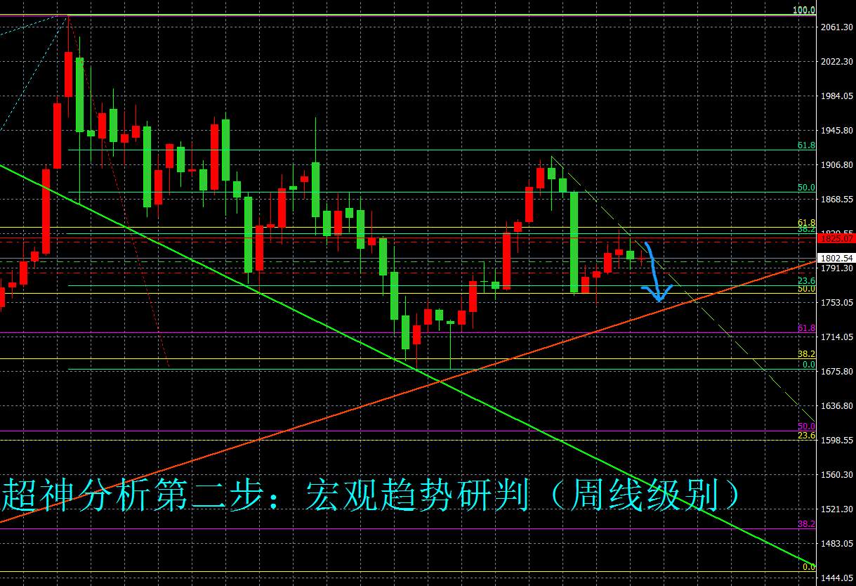美联储会议结果临近 金市多空陷入分歧，谨防空头突袭