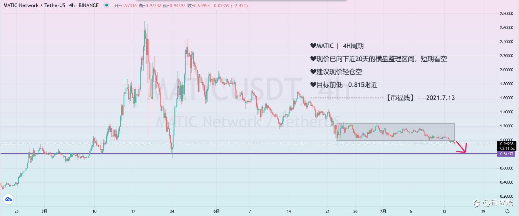 【币福贱】—2021.7.13MATIC现空单进场机会!