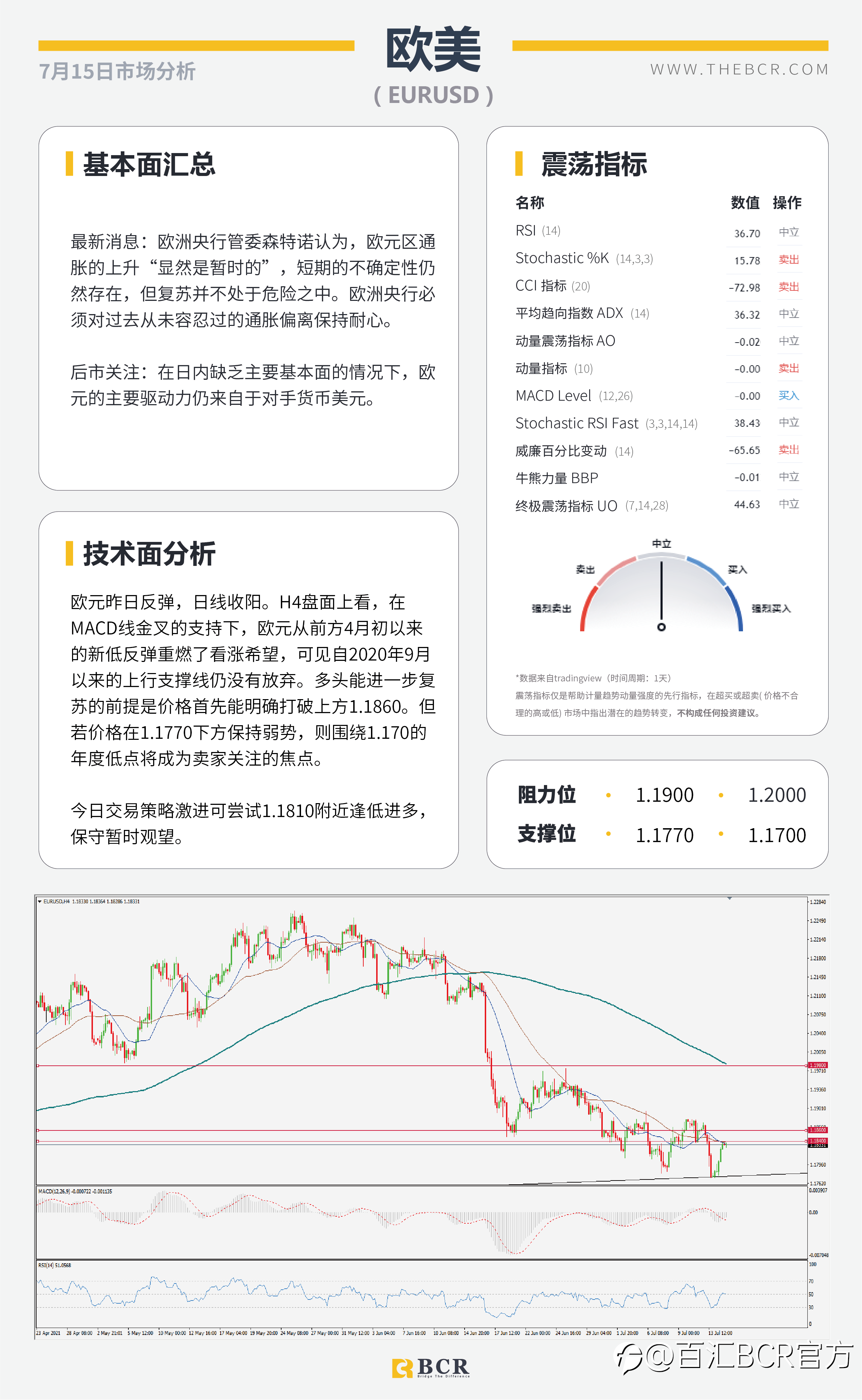 【BCR今日市场分析2021.7.15】鲍威尔证词抑制美元上行 黄金破位多头向上扩散