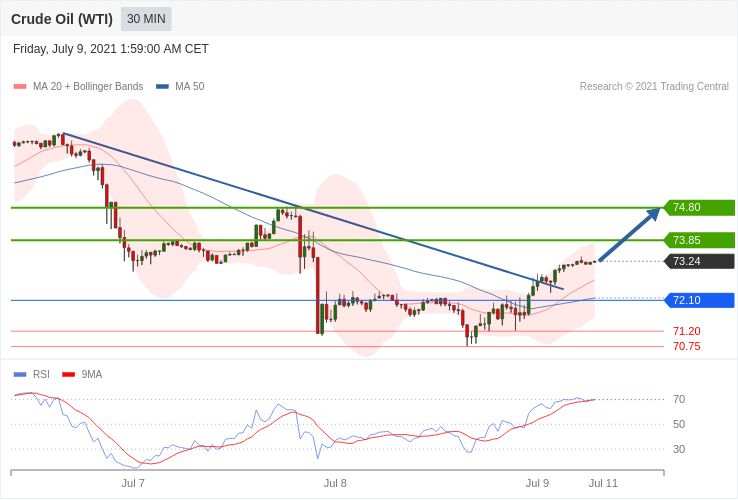 每日策略：07/09外汇黄金原油行情分析