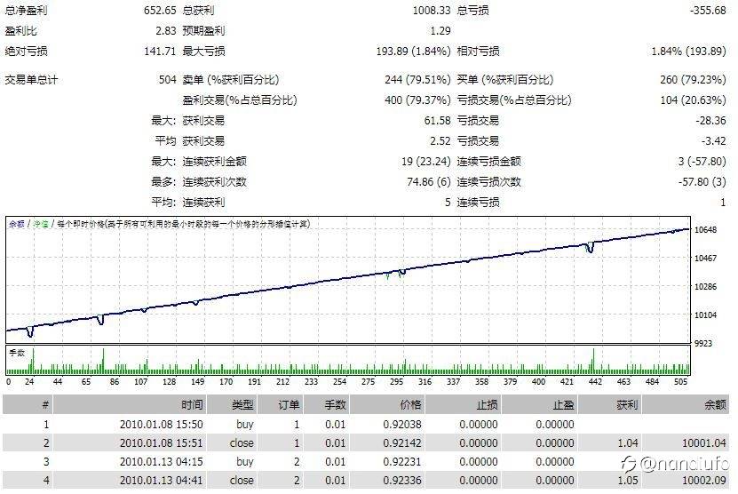 量化EA，一招吃遍N个币种，本人实盘策略。10年数据