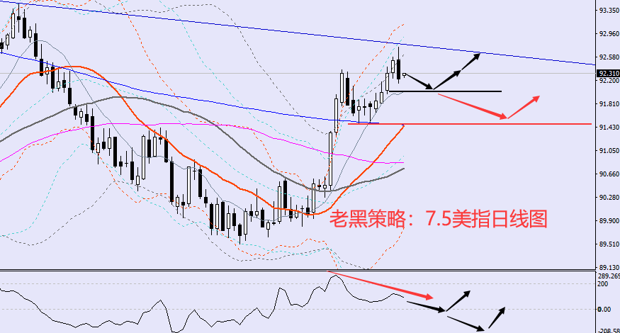老黑策略：7.5外汇分析策略
