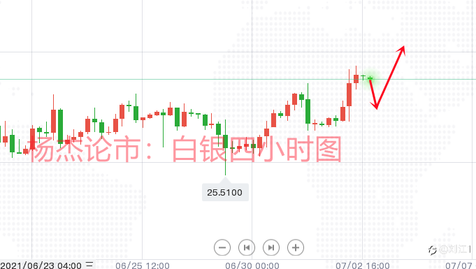 7.5现货黄金周线锤头待拉升，黄金白银逢低先多，早间黄金操作策略