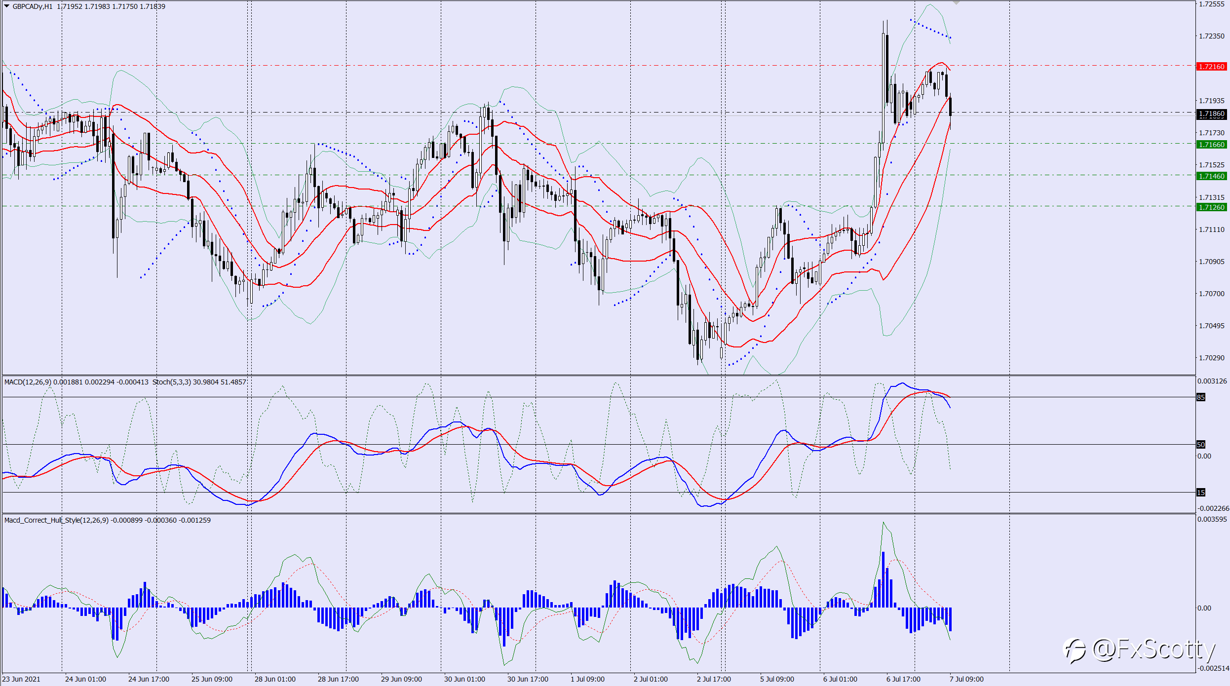 GBPCAD sell trade idea 07 07 2021