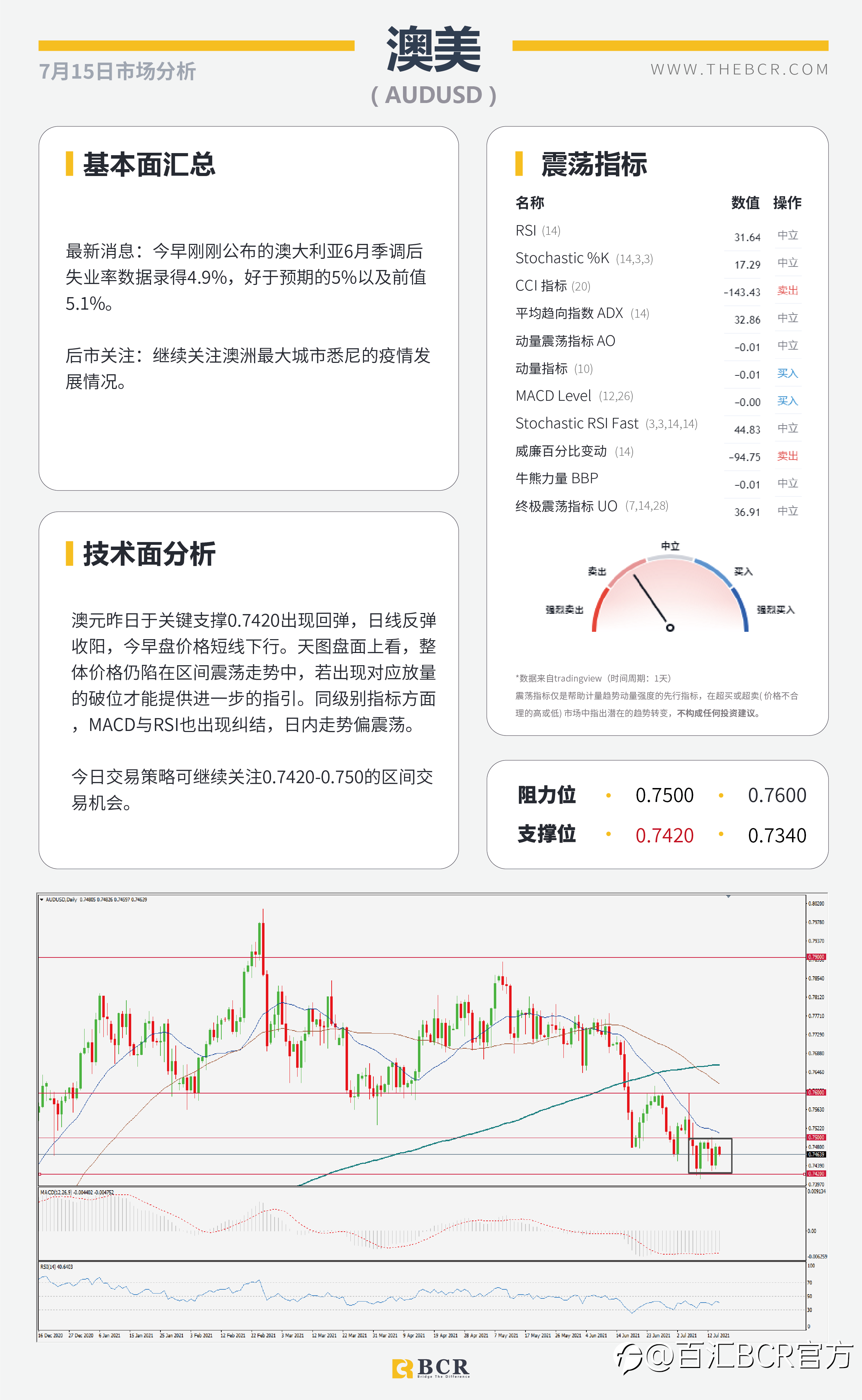 【BCR今日市场分析2021.7.15】鲍威尔证词抑制美元上行 黄金破位多头向上扩散