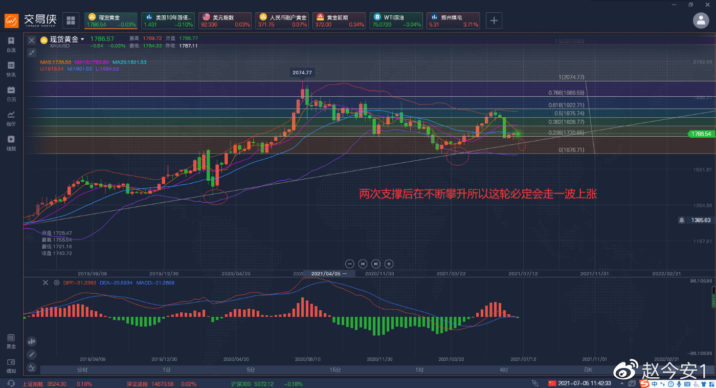 非农利空,美联储各执一词,黄金反而出现上涨