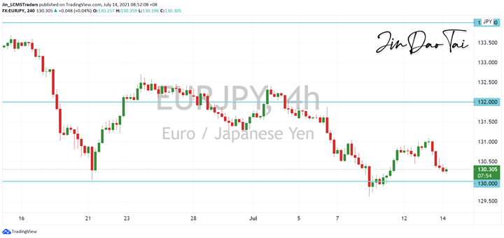 EUR/JPY Outlook (14 July 2021)