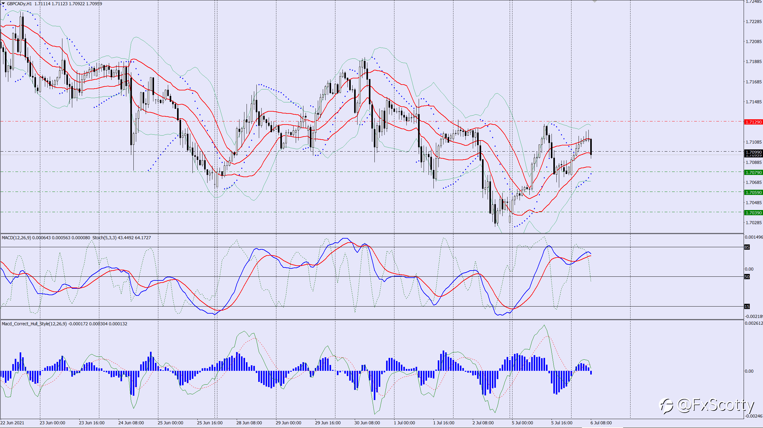 GBPCAD sell trade idea 06 07 2021