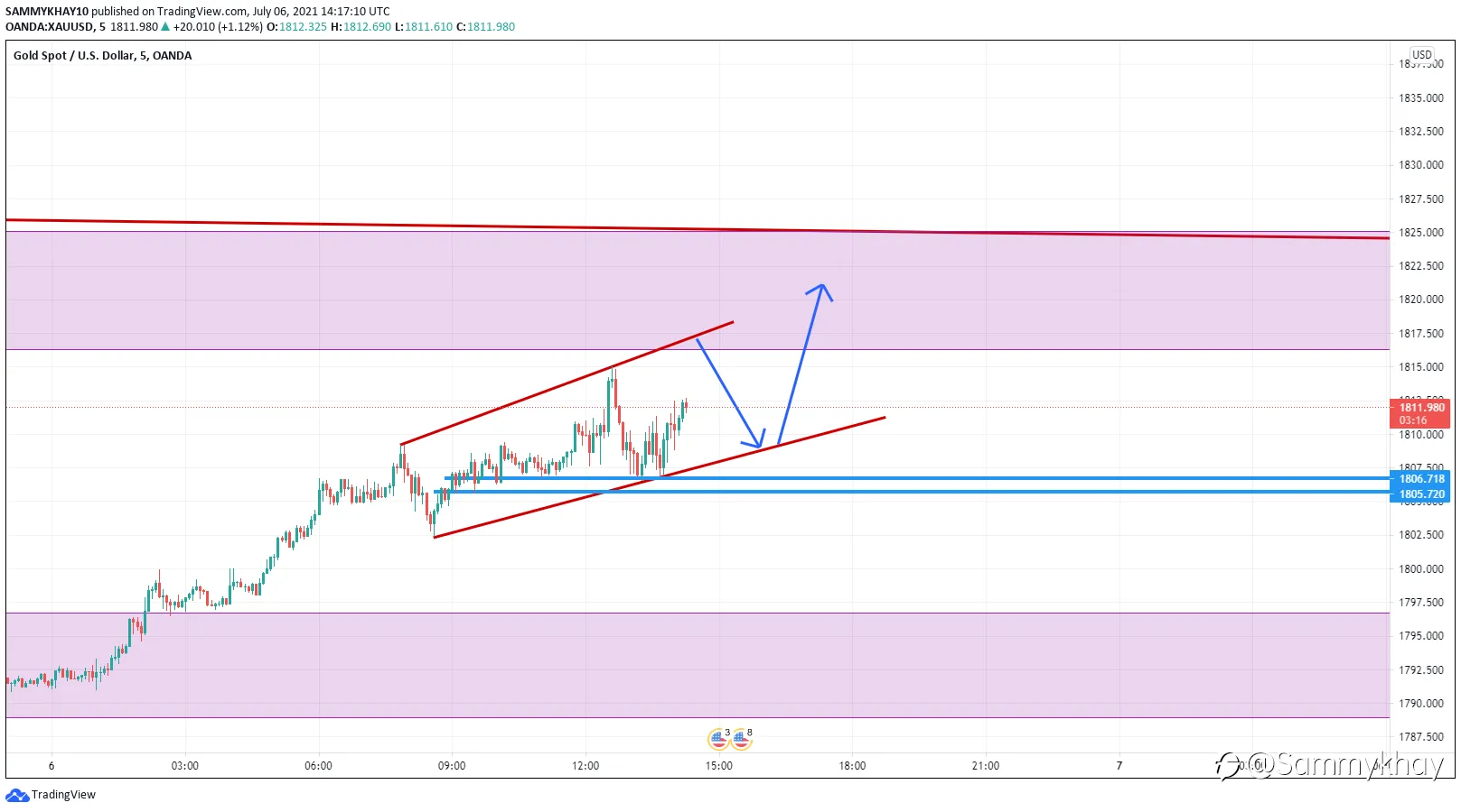 FAM, PLEASE TELL ME IF MY XAUUSD ANALYSIS FOR 5 MIN TIMEFRAME IS GOOD