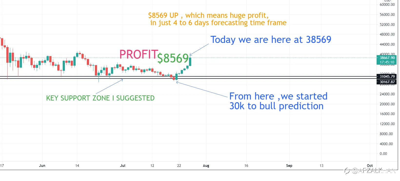 BTC FROM 30K TO 38569 , The Bull run the way up