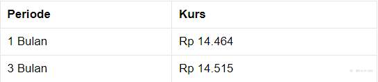 Penutupan Pasar: Rupiah Menguat ke Rp 14.460/US$