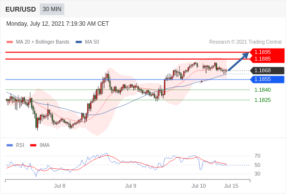 IFSMarkets|7月12日 Trading Central市场简报