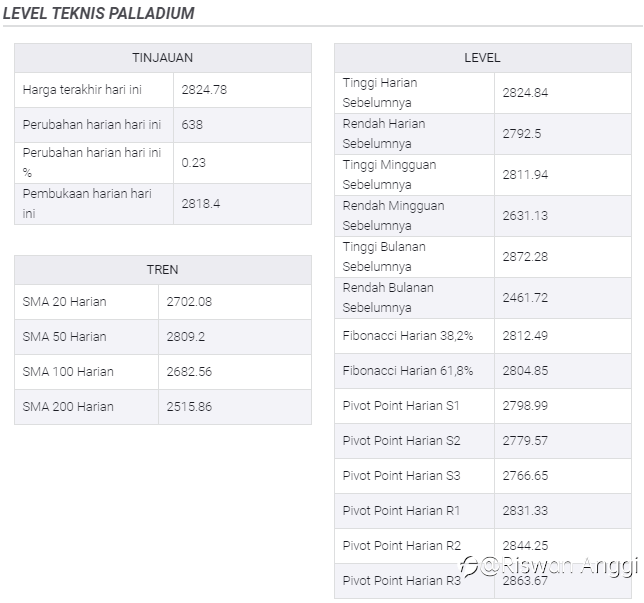 Analisis Harga Paladium: XPD/USD Mengikuti Emas Untuk Menguji Puncak Pertengahan Juni Di Atas $2800