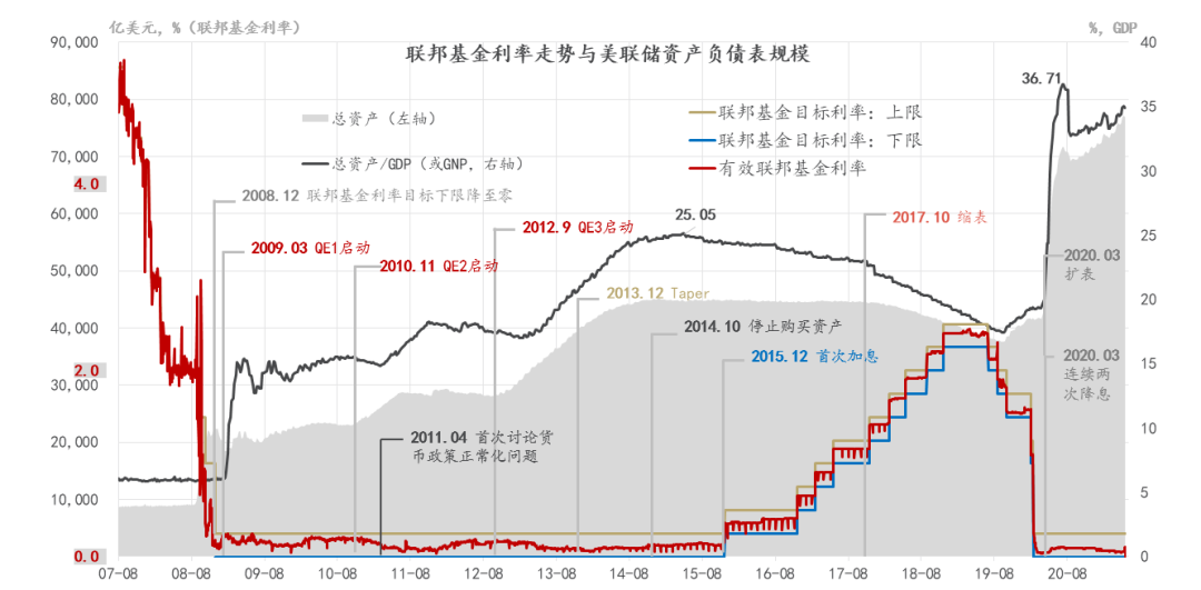即将到来的“急刹车”：美联储缩表的逻辑与路径探析