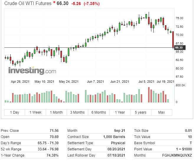 OPEC+增产靴子落地“甜蜜”刚过，新冠疫情恐慌卷土重来，油价又崩了！
