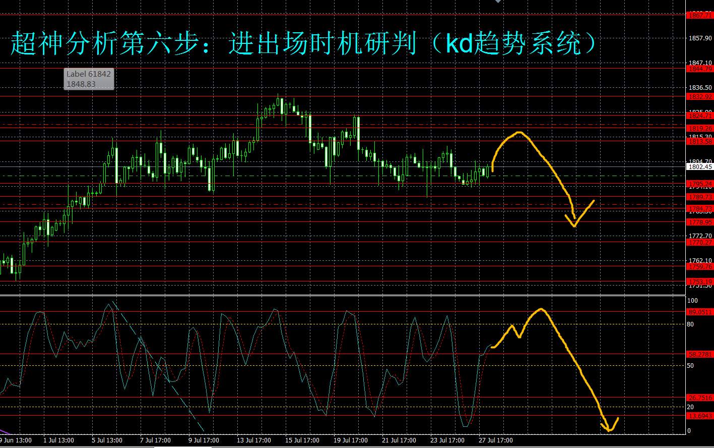 美联储会议结果临近 金市多空陷入分歧，谨防空头突袭