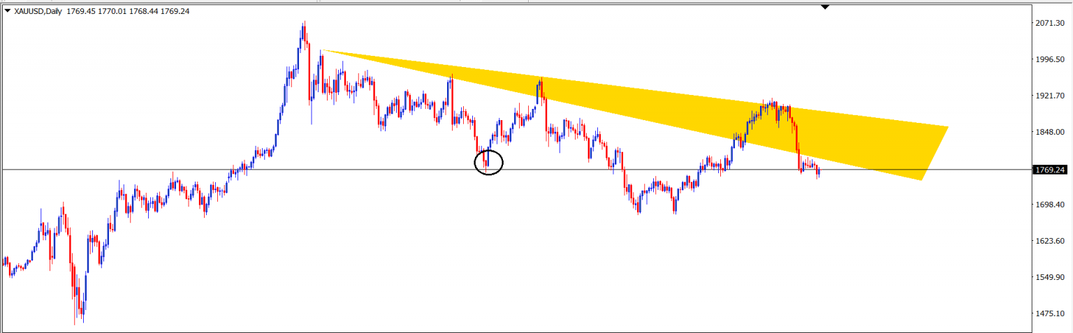GOLD : Analisa Teknikal Harian 1 Juli 2021