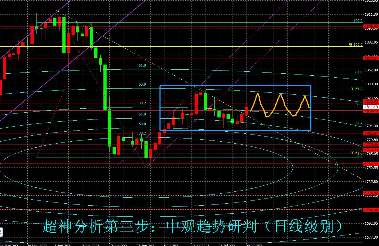 囚徒的困境！美联储议息会议后，黄金多空如何抉择？