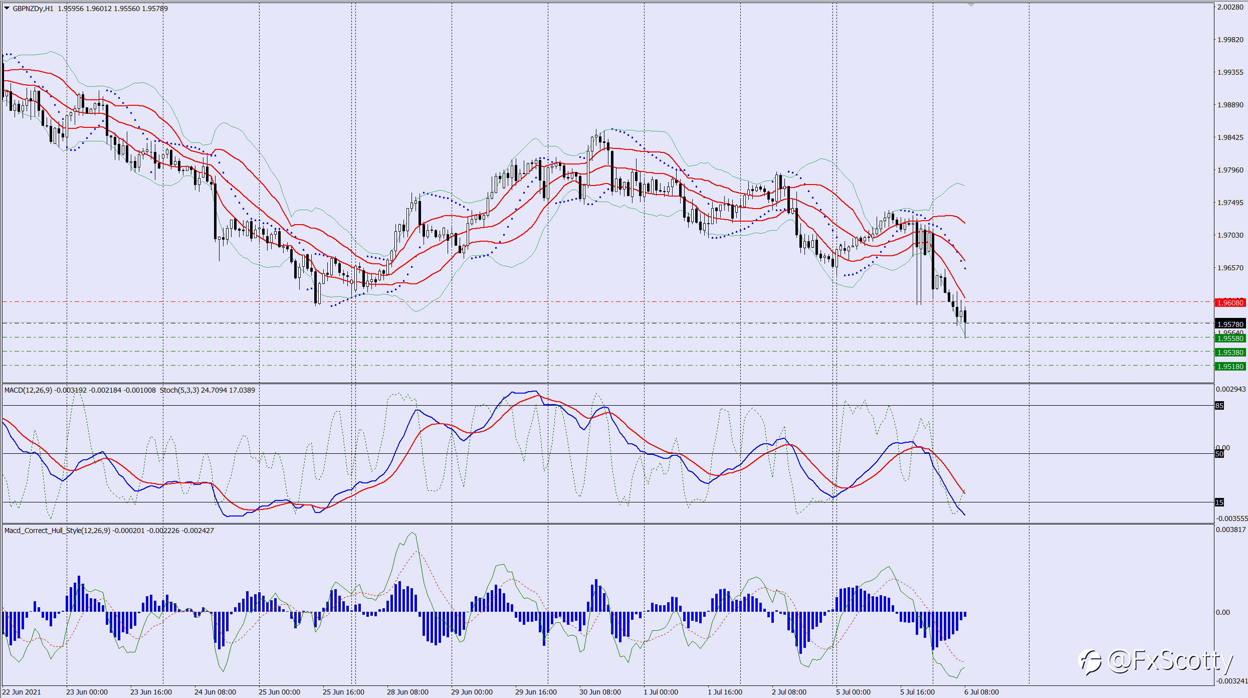 GBPNZD sell trade idea 06 07 2021