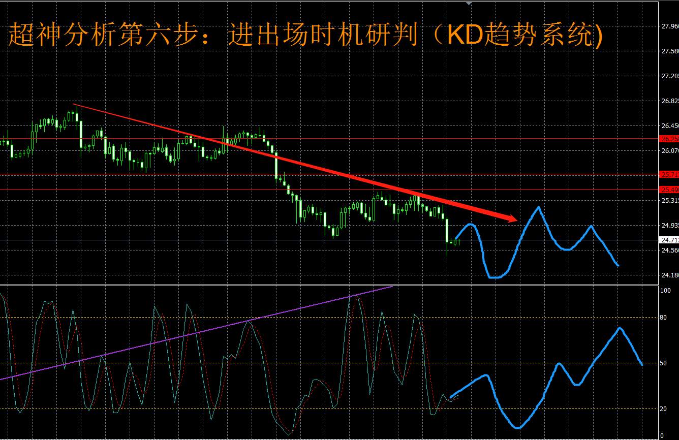 7月28日（周三）国际白银市场综合研判
