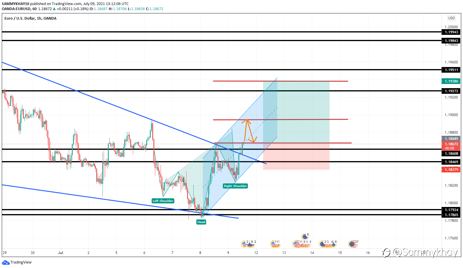 EURUSD SETUP ON 1 HR TIMEFRAME