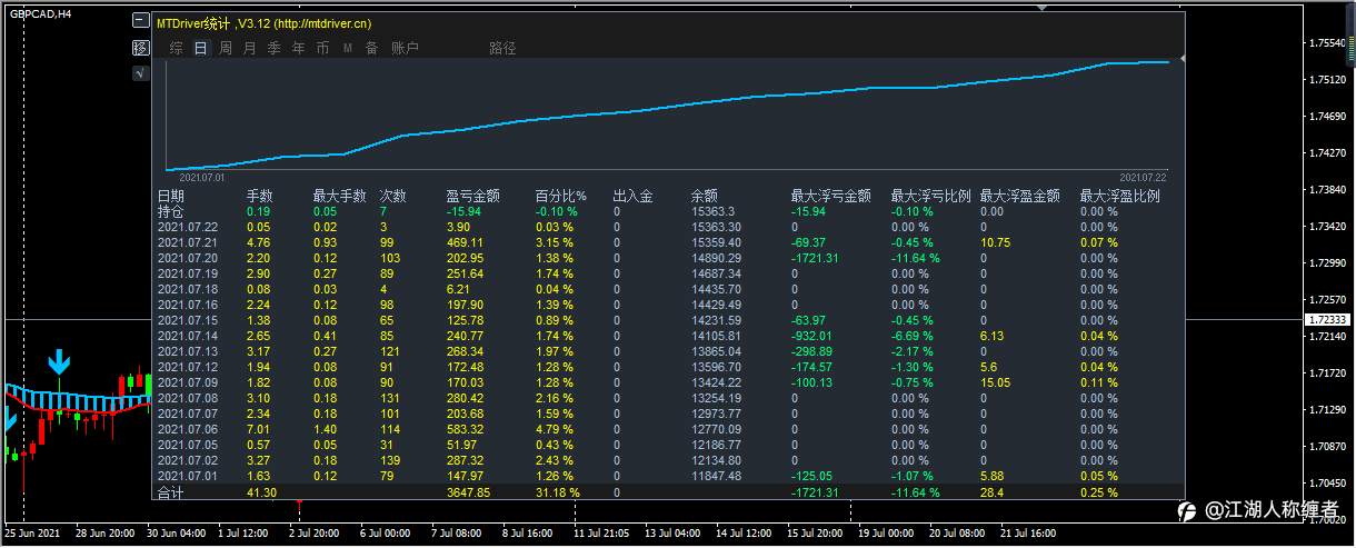 稳健盈利第122天
