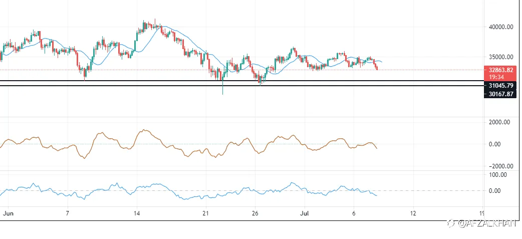 30K SUPPORT IN BTC/USD , WE CAN SEE BTC/USD MOVING DOWN , WE HAVE 30K SUPPORT LEVEL , A CRUCIAL LEVEL , FROM WHERE IT HAS BOUNCED BACK MANY TIMES.