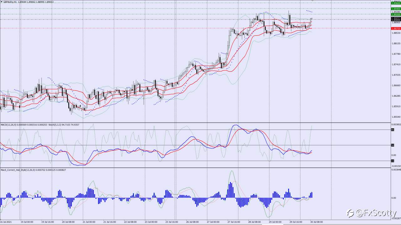 GBPAUD buy trade idea 30 07 2021