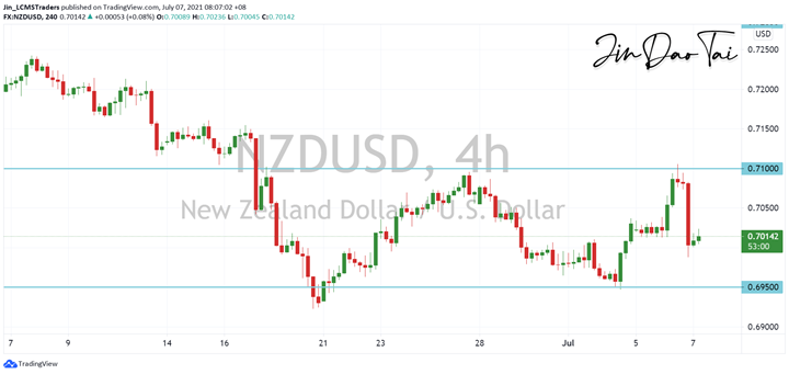 NZD/USD Outlook (07 July 2021)