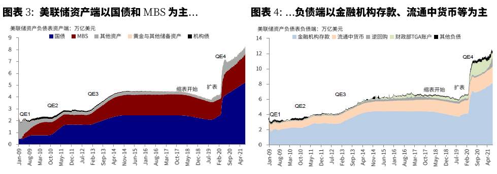 美联储已经事实上“缩表”?